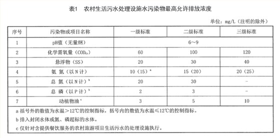 宁夏回族自治区《农村生活污水处理设施水污染物排放标准》