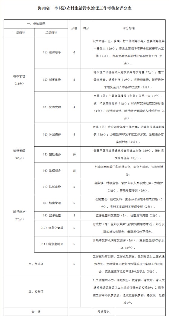 海南省 市(县)农村生活污水治理工作考核总评分表