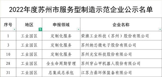 苏州市服务型制造示范企业名单