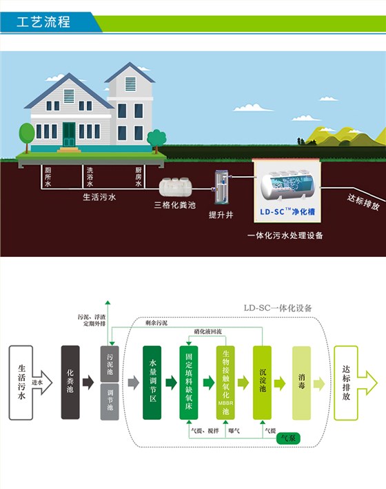 村镇生活污水处理流程