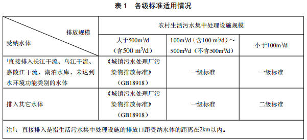 重庆农村污水处理标准-1