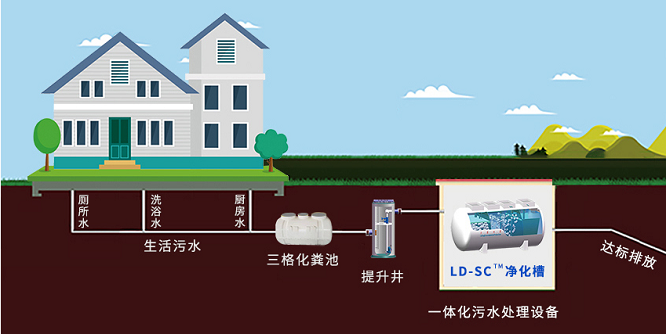 农村污水处理流程