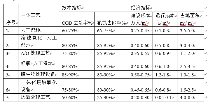 农村污水处理工艺对污染物去除率及项目造价信概况