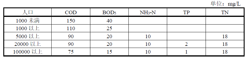 德国生活污水处理标准