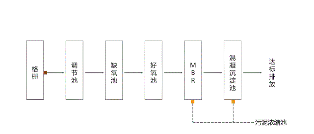 生活污水处理流程图