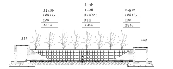 水平潜流人工湿地示意图