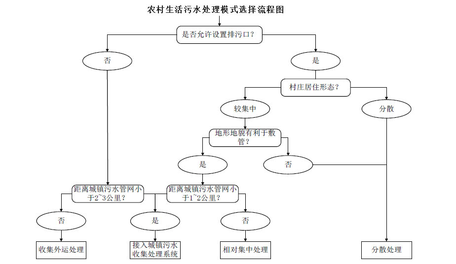 农村生活污水治理模式选择流程图，值得收藏！