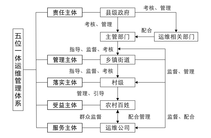 “五位一体”农村污水处理设施运维管理体系