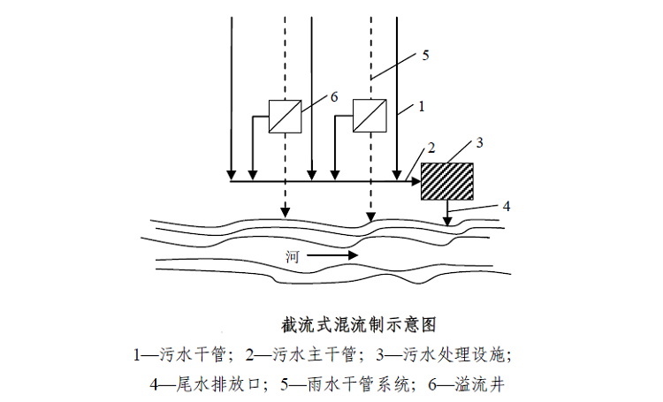 农村污水排放体制-截流式混流制