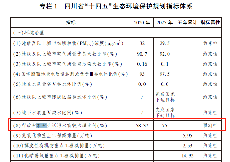 2025年的农村生活污水治理比例将达75%