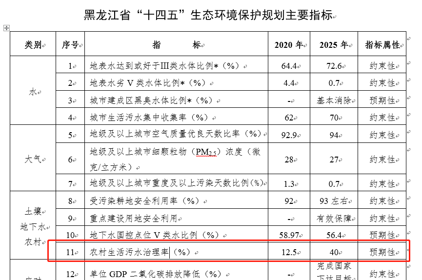 黑龙江十四五农村生活污水怎么治