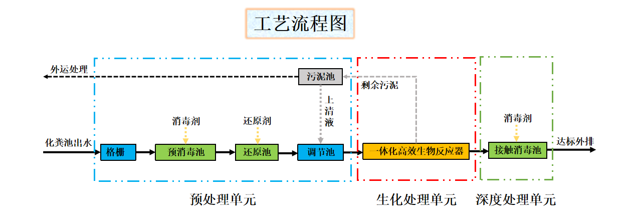 应急抗疫一体化必威西汉姆网页版
工艺流程