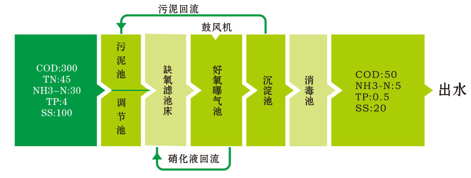 LD-SC小型生活废水处理设备流程图