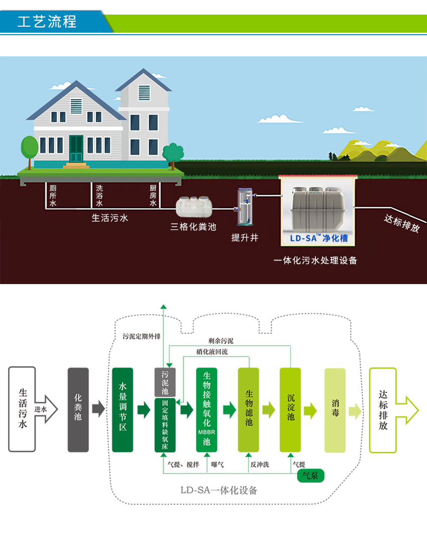 LD-SA玻璃钢净化槽工艺流程