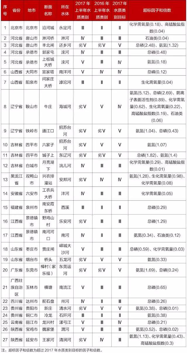 水质下降断面情况表