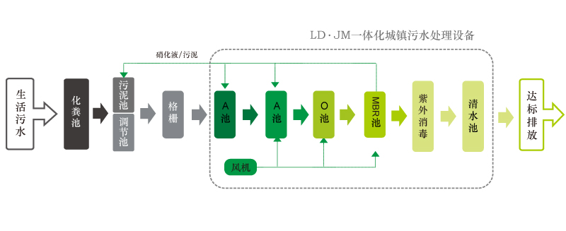 撬装一体化必威西汉姆网页版
工艺流程