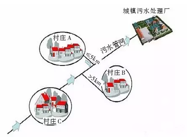 农村生活污水城乡统一处理模式