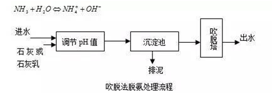 吹脱法脱氨处理流程