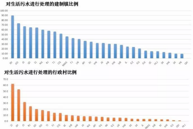 村镇污水处理比例图