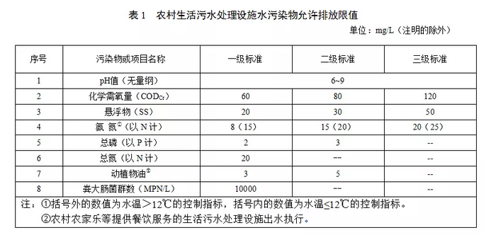 甘肃农村污水处理标准征求稿