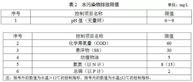 广东农村污水处理标准-2