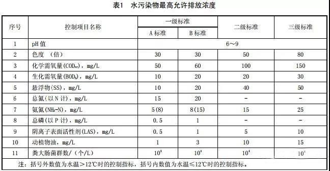 河北农村污水处理排放标准