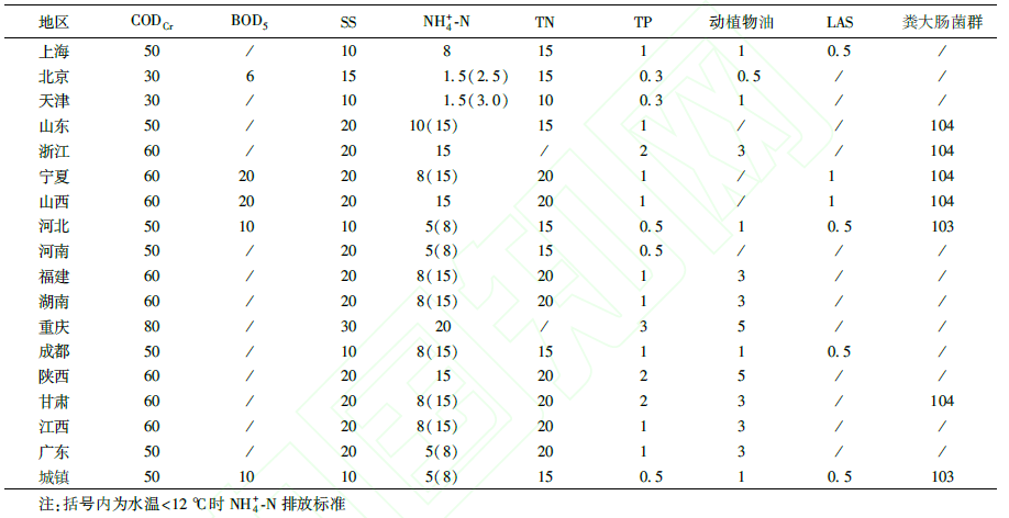 污水处理指标对比