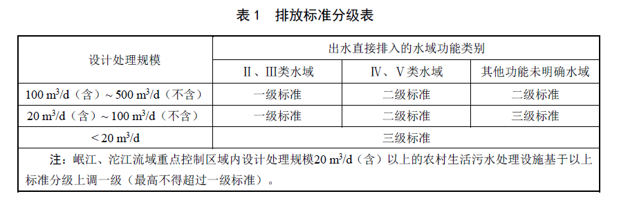 排放分级