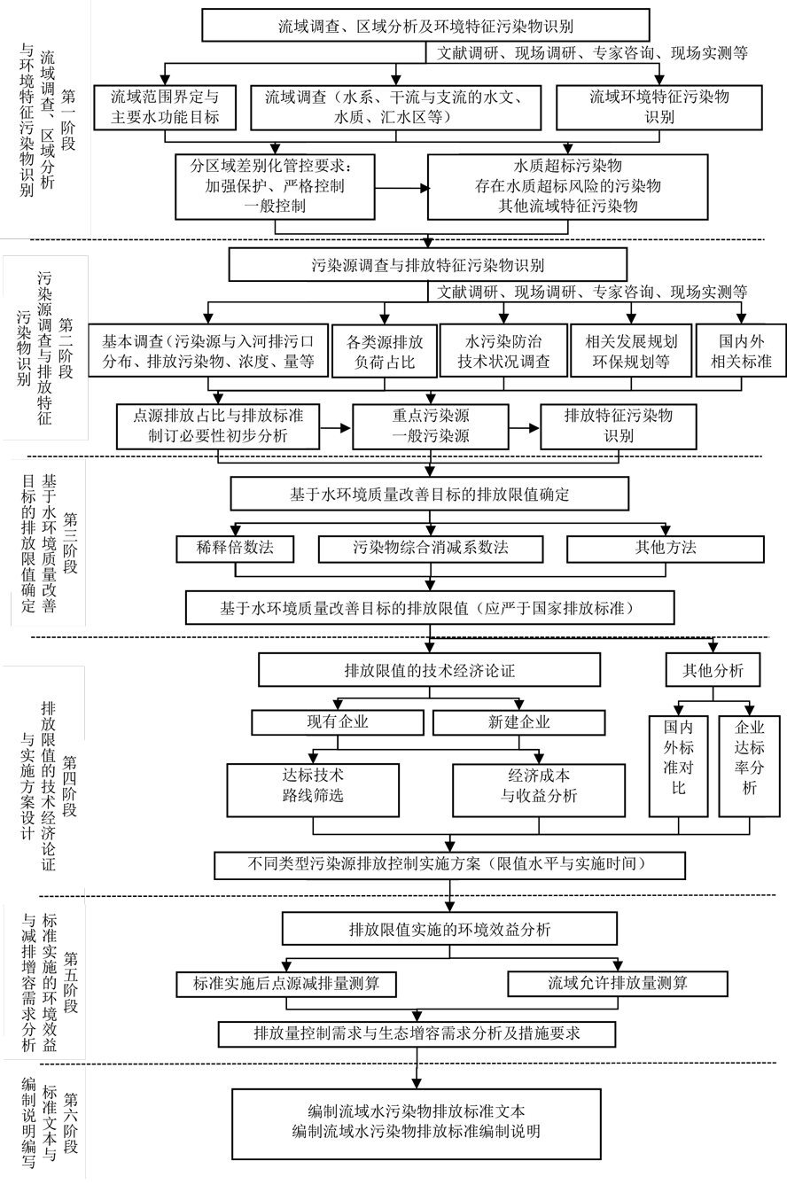 流域水污染物排放标准制订技术导则（HJ945