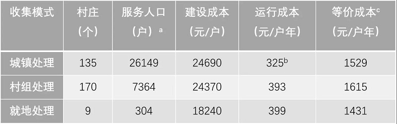 农村污水处理工程花多少钱才合适？专业生活必威西汉姆网页版
厂家告诉您