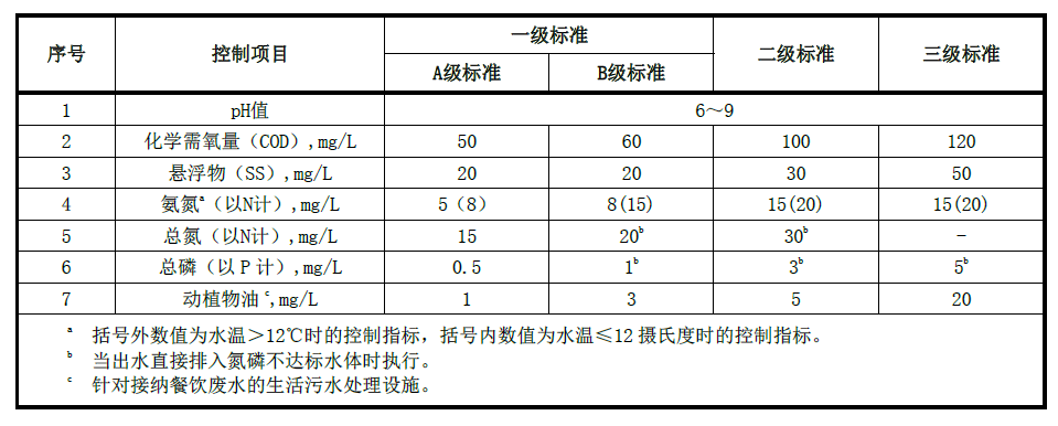 昆明市农村生活污水处设施水污染物排放限值