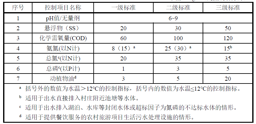 黑龙江农村污水处理标准