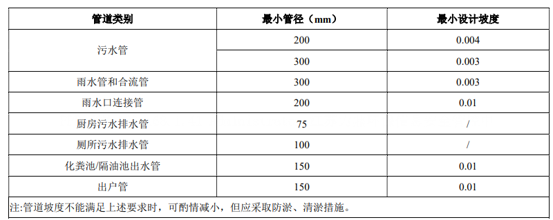 排水管渠和附属构筑物