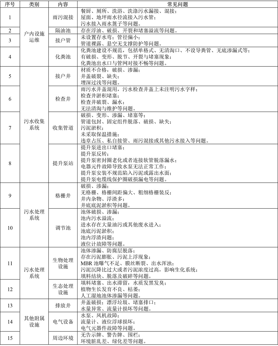 农村生活污水处理设施运维检查常见问题