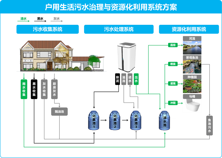 户用生活污水治理与资源化利用系统方案