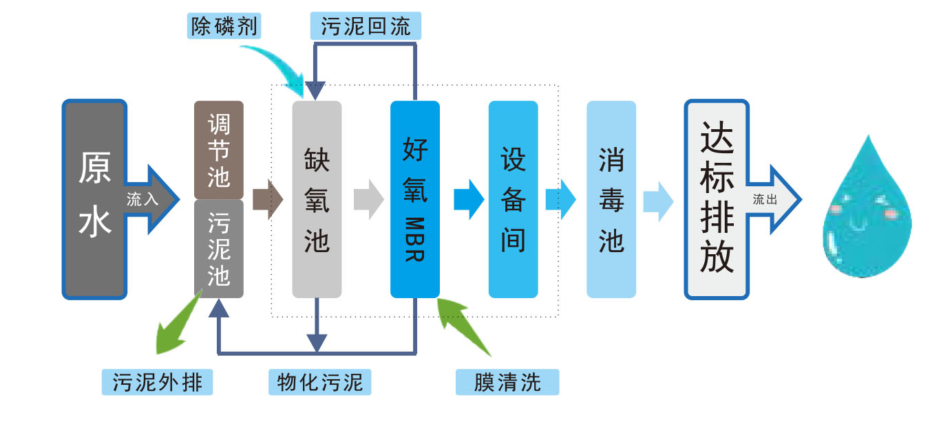 MBR生活废水处理工艺