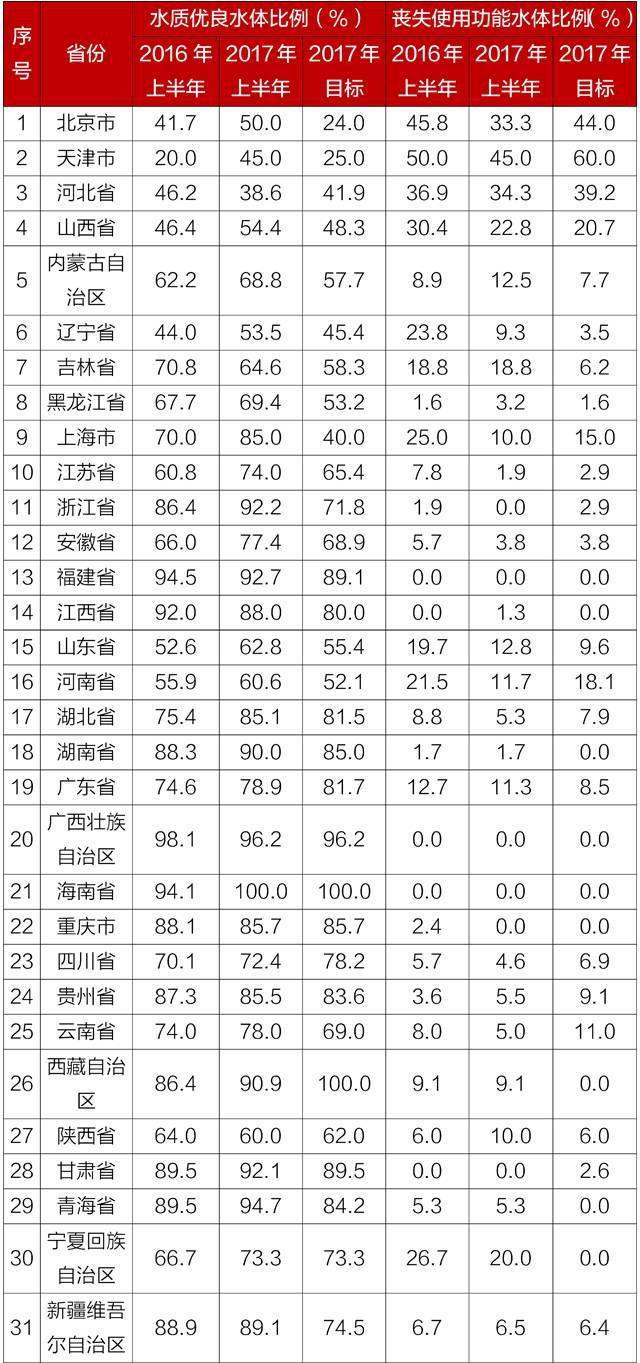 地表水质情况